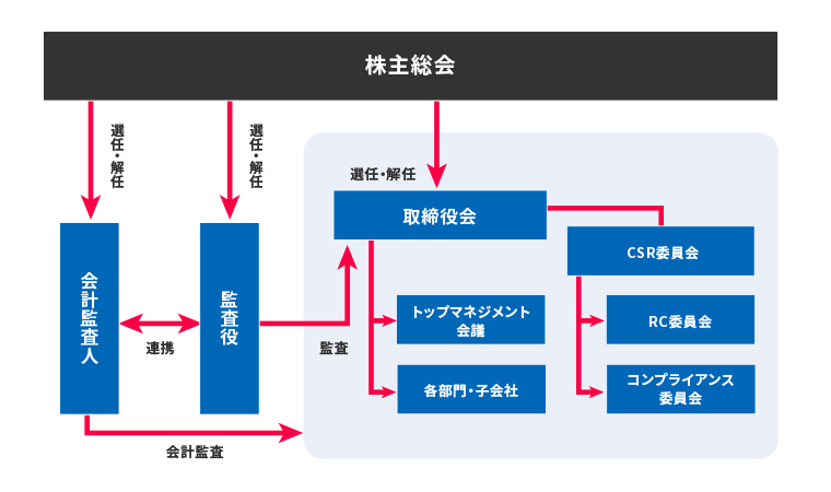 株主総会