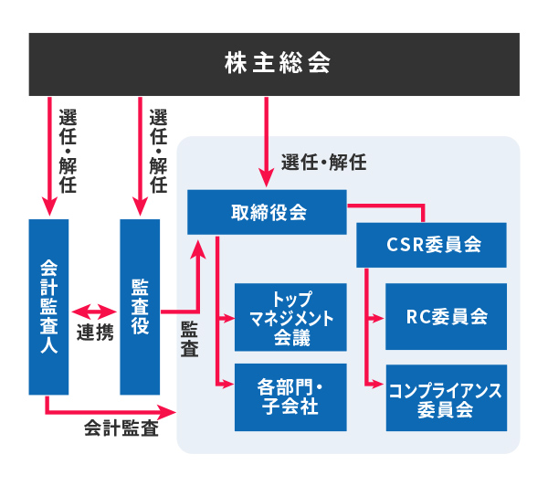 株主総会