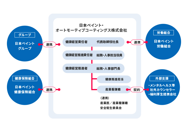健康経営の推進体制