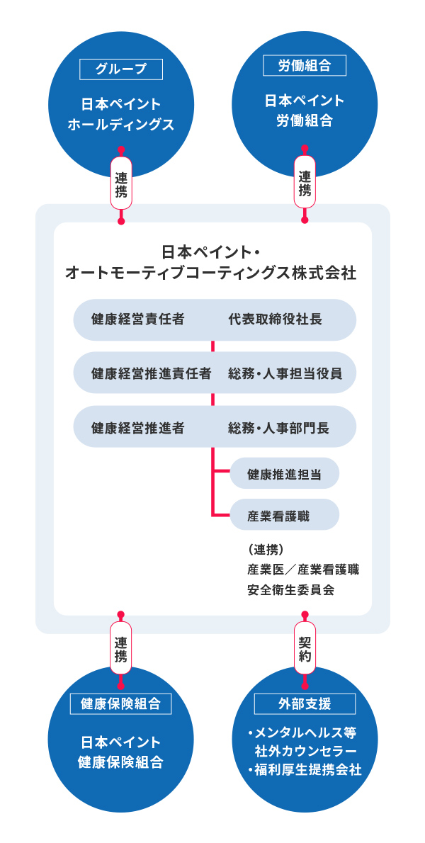 健康経営の推進体制