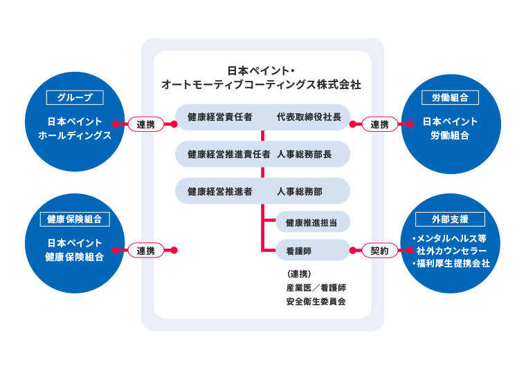 健康経営の推進体制