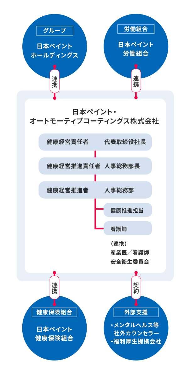 健康経営の推進体制