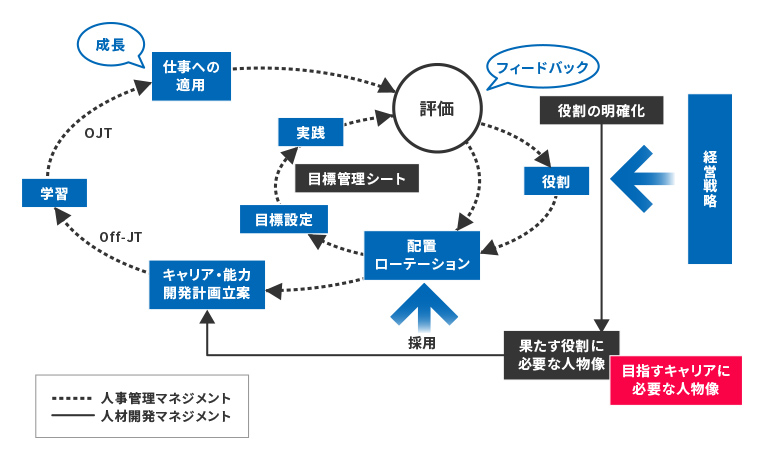 人材育成の図