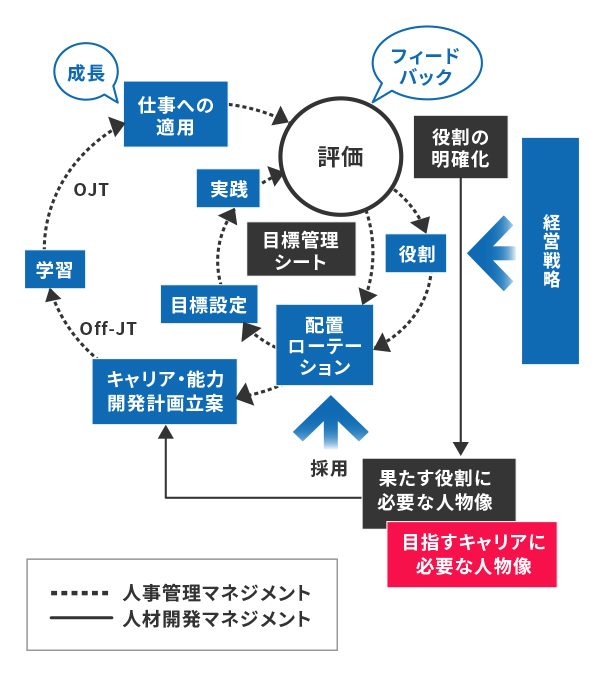 人材育成の図