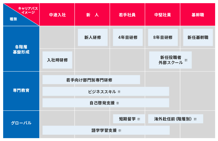 キャリアイメージと種類