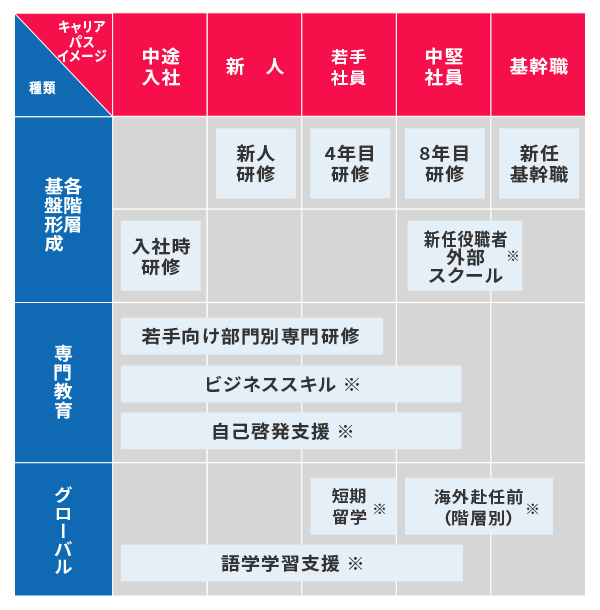 キャリアイメージと種類